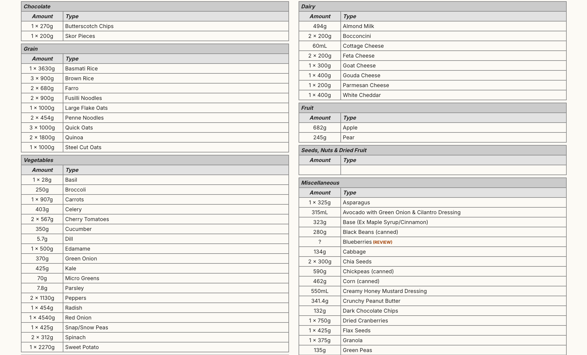 Grocery list output: grouped by aisle, package counts calculated, anomalies flagged for review.